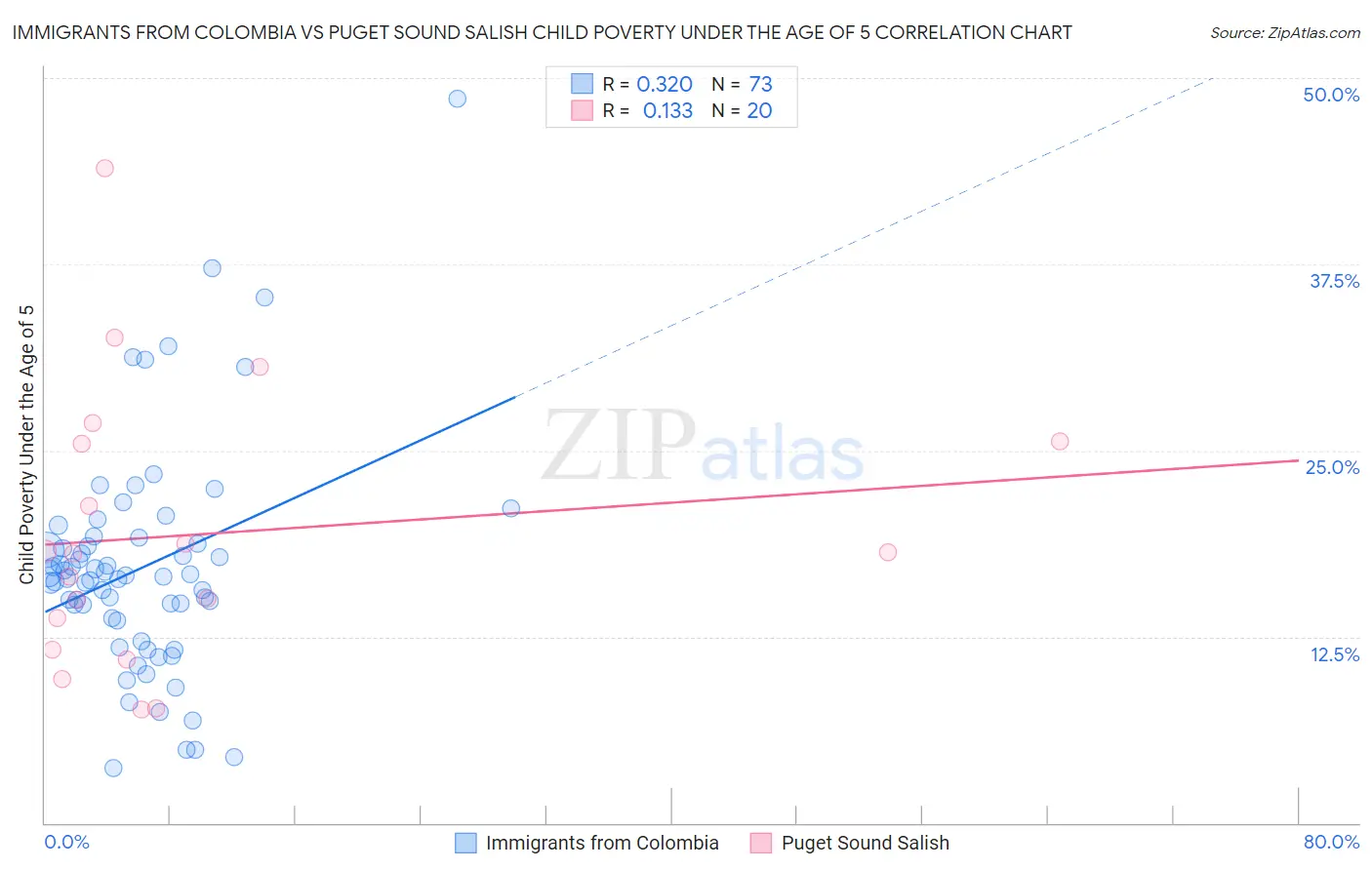 Immigrants from Colombia vs Puget Sound Salish Child Poverty Under the Age of 5