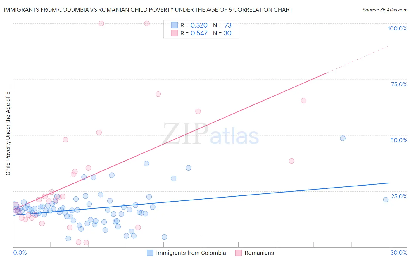 Immigrants from Colombia vs Romanian Child Poverty Under the Age of 5