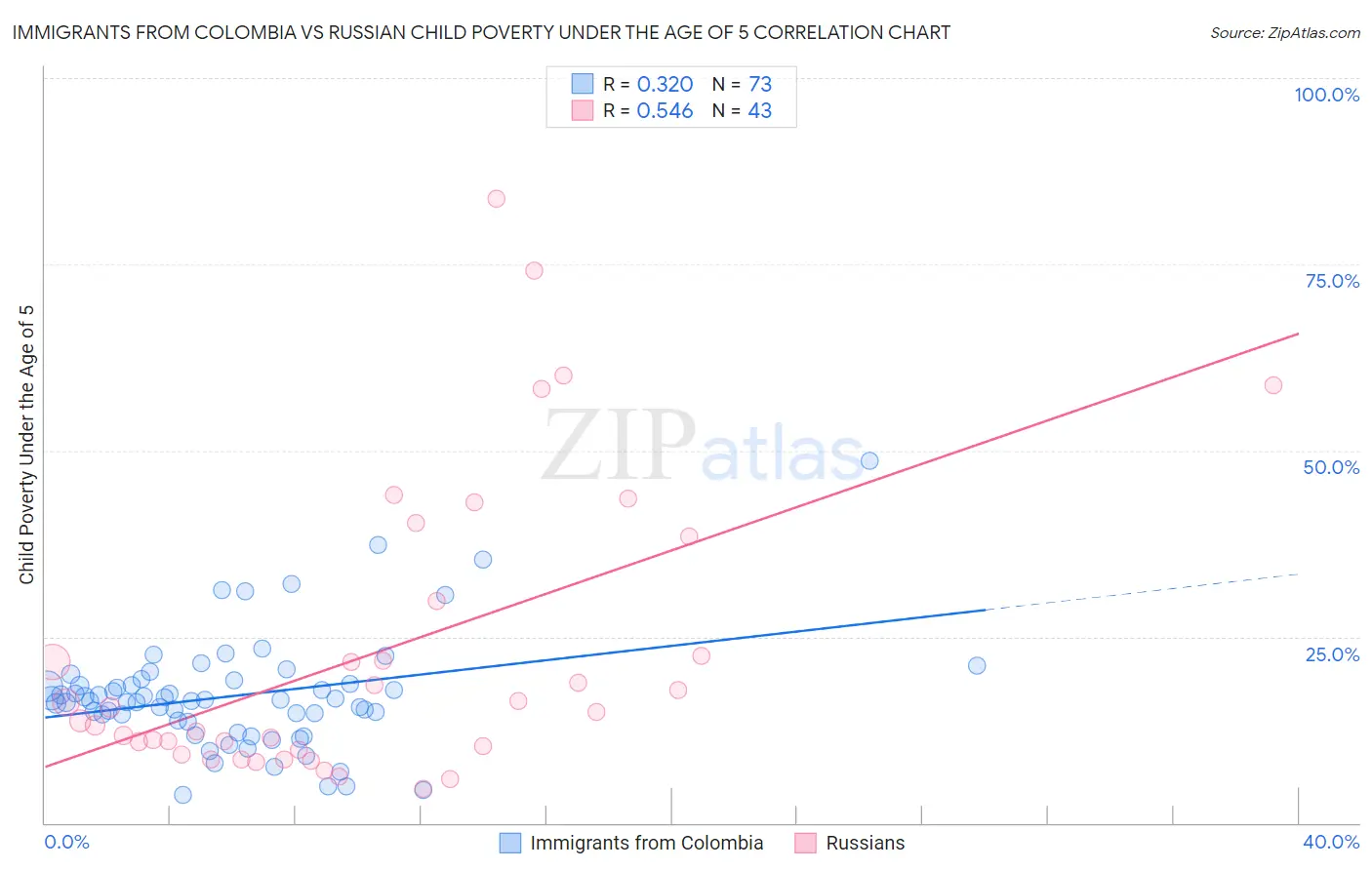 Immigrants from Colombia vs Russian Child Poverty Under the Age of 5