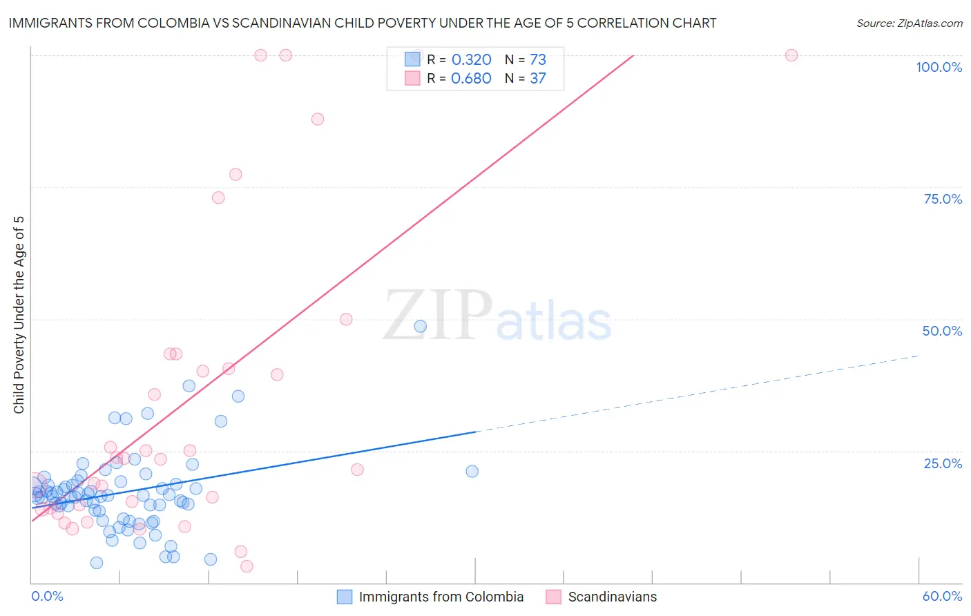 Immigrants from Colombia vs Scandinavian Child Poverty Under the Age of 5