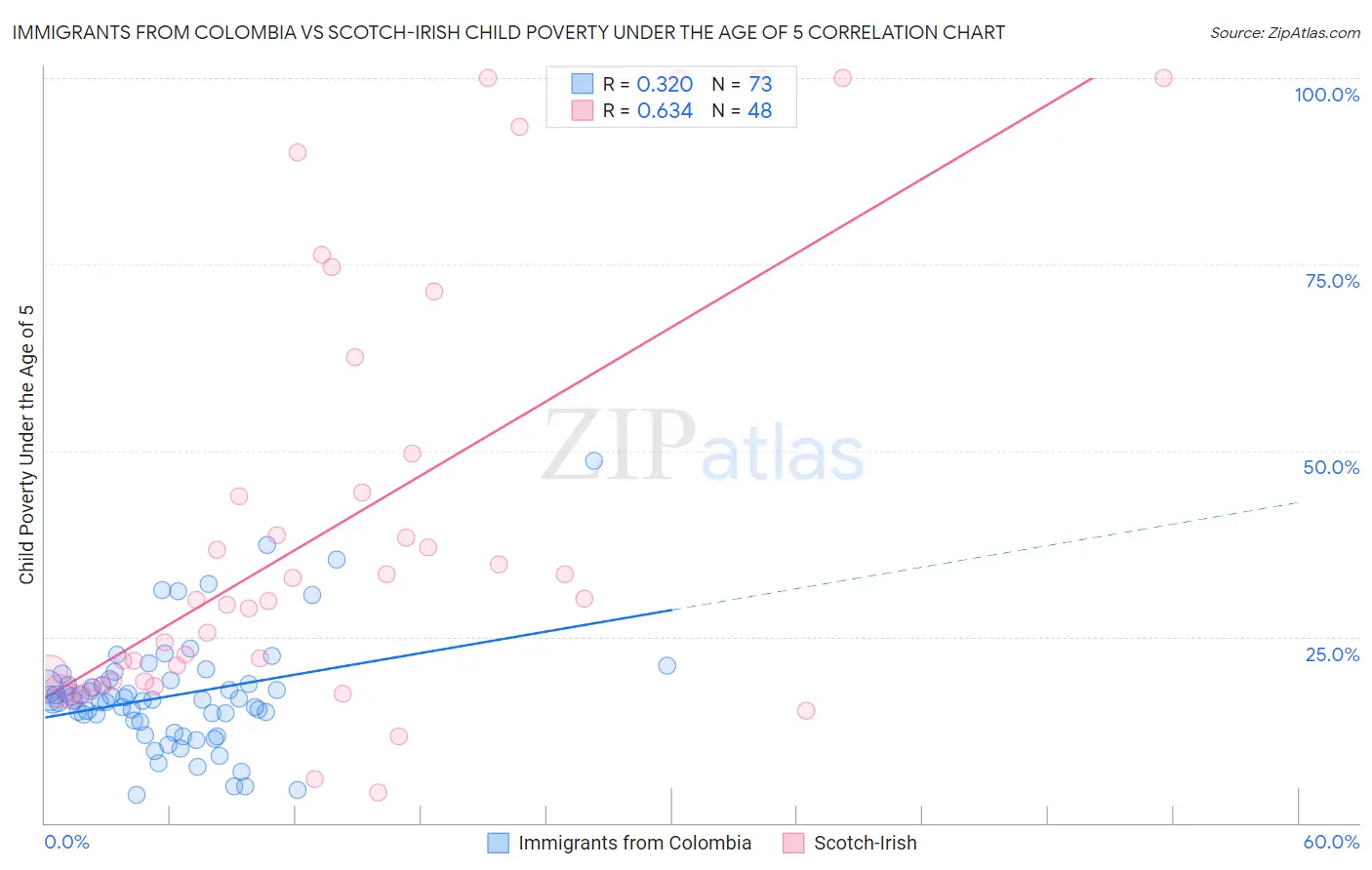 Immigrants from Colombia vs Scotch-Irish Child Poverty Under the Age of 5