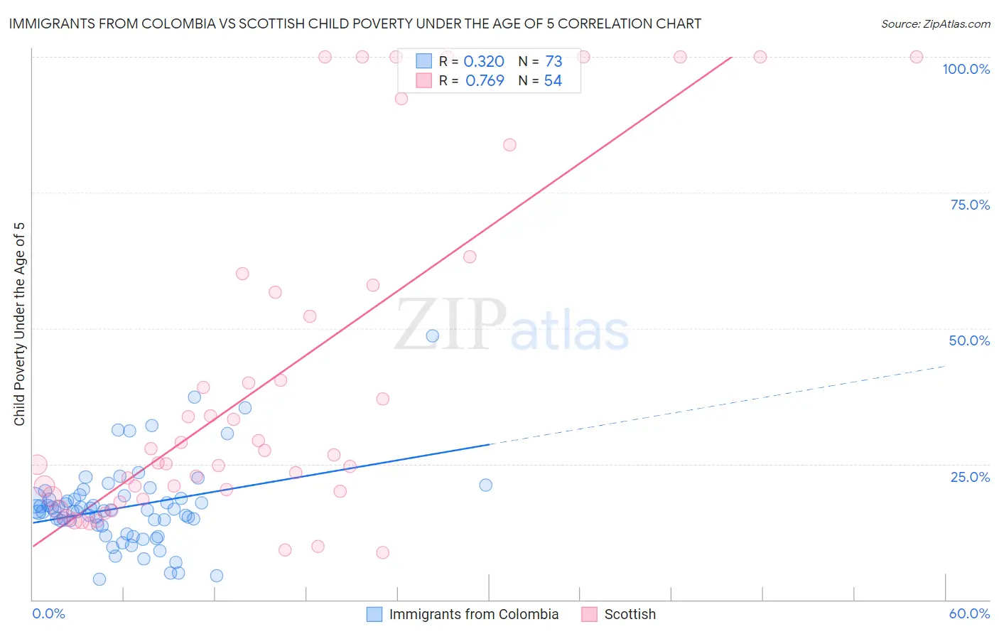 Immigrants from Colombia vs Scottish Child Poverty Under the Age of 5