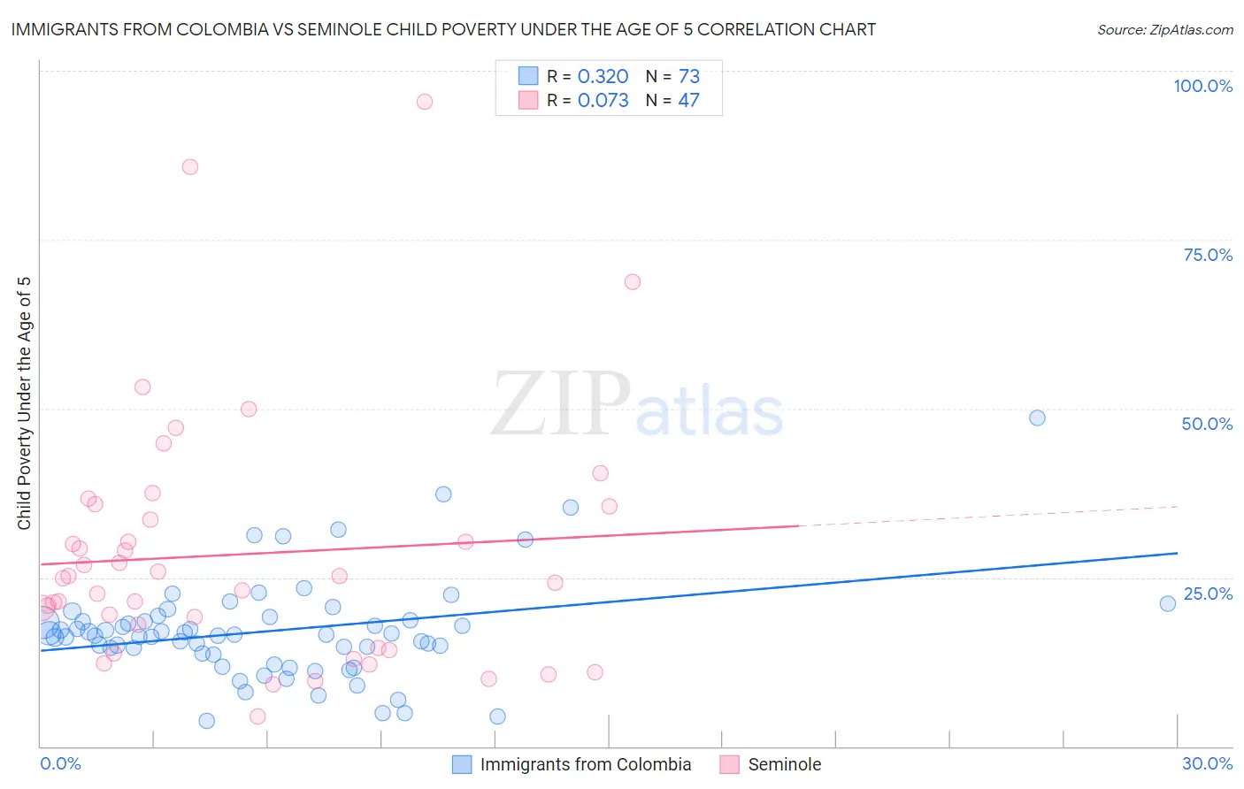 Immigrants from Colombia vs Seminole Child Poverty Under the Age of 5