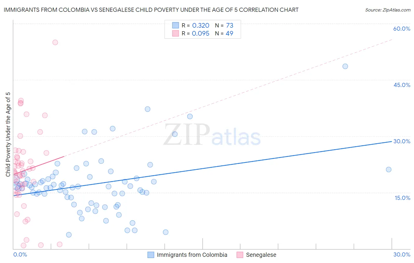 Immigrants from Colombia vs Senegalese Child Poverty Under the Age of 5