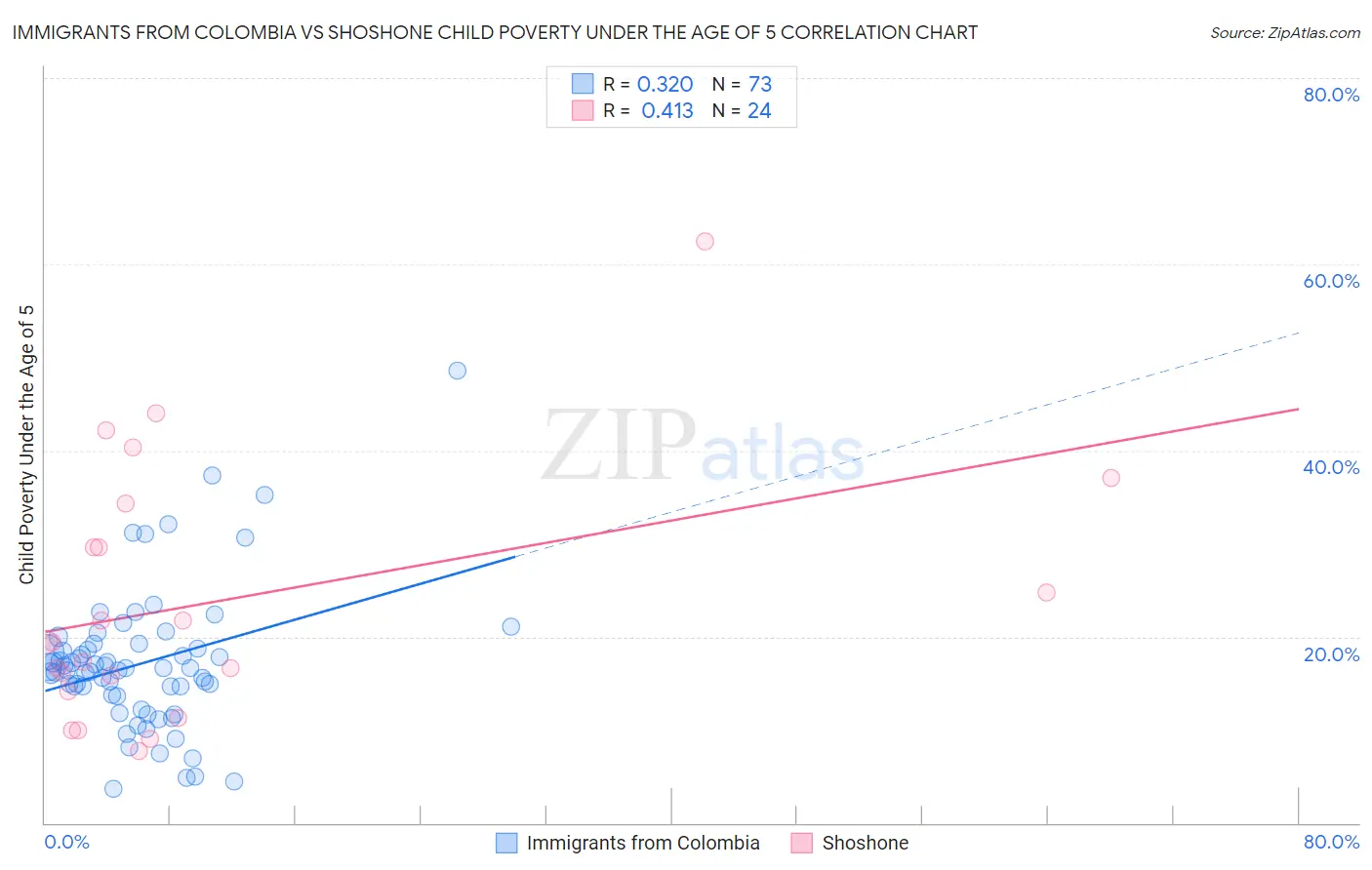 Immigrants from Colombia vs Shoshone Child Poverty Under the Age of 5