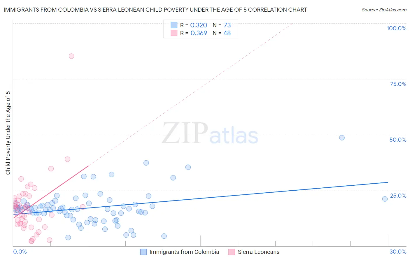 Immigrants from Colombia vs Sierra Leonean Child Poverty Under the Age of 5