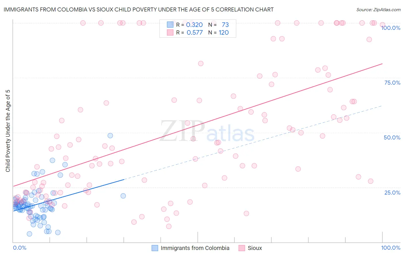 Immigrants from Colombia vs Sioux Child Poverty Under the Age of 5