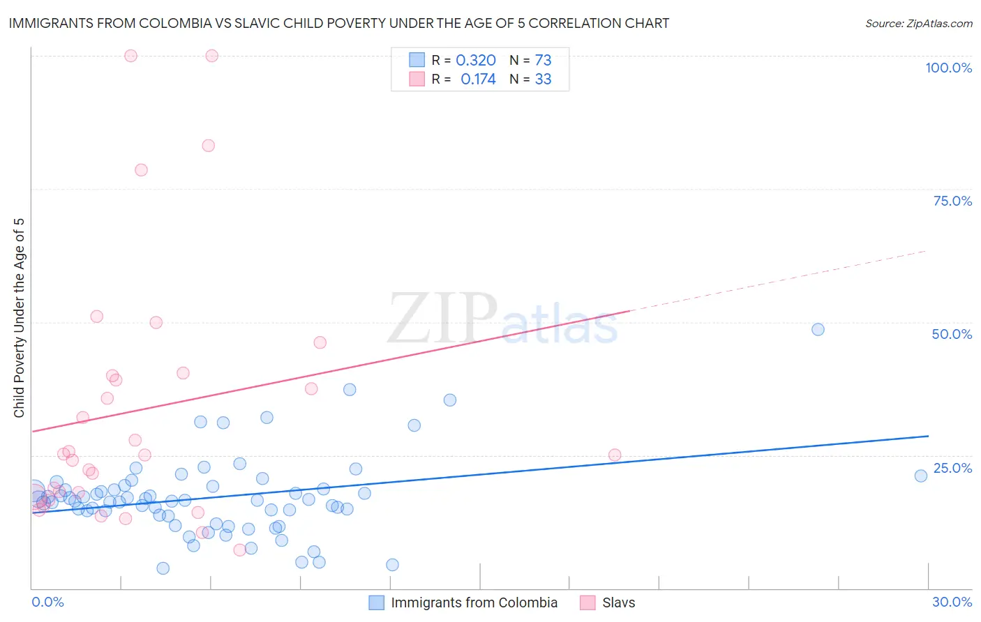 Immigrants from Colombia vs Slavic Child Poverty Under the Age of 5