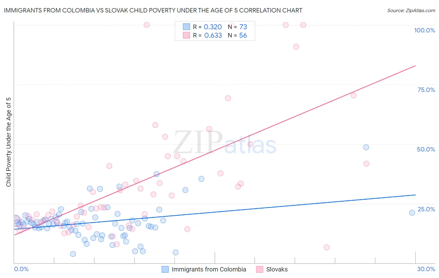 Immigrants from Colombia vs Slovak Child Poverty Under the Age of 5