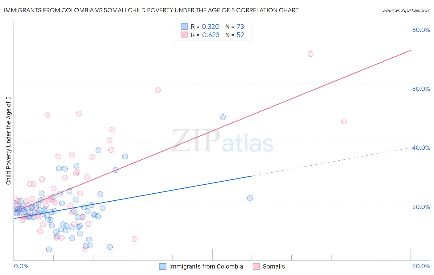 Immigrants from Colombia vs Somali Child Poverty Under the Age of 5
