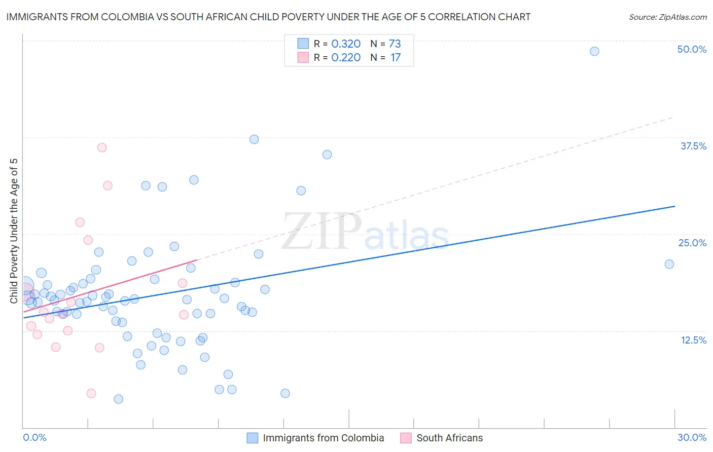 Immigrants from Colombia vs South African Child Poverty Under the Age of 5