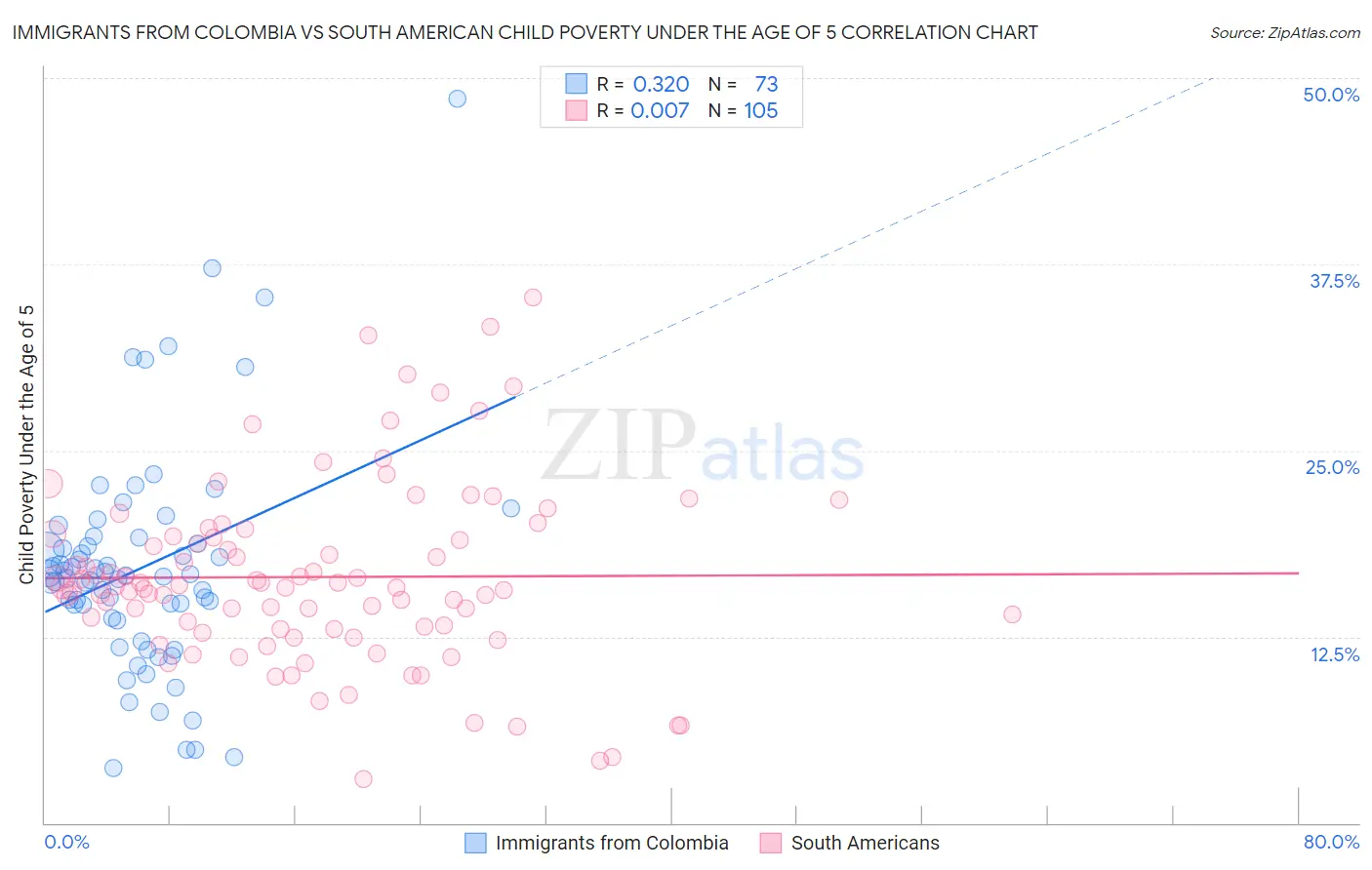 Immigrants from Colombia vs South American Child Poverty Under the Age of 5
