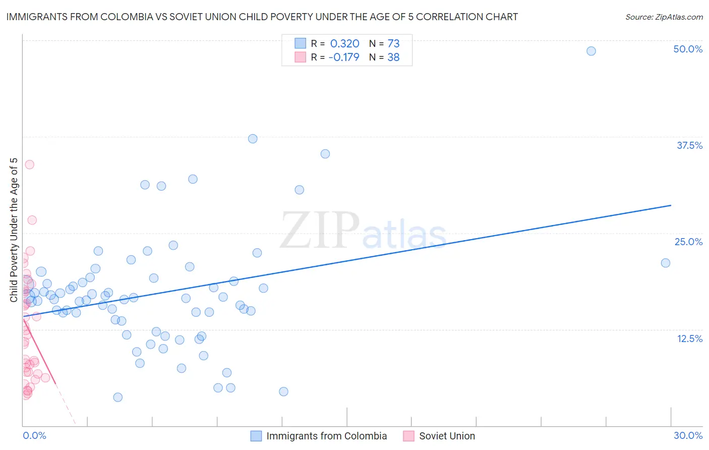 Immigrants from Colombia vs Soviet Union Child Poverty Under the Age of 5