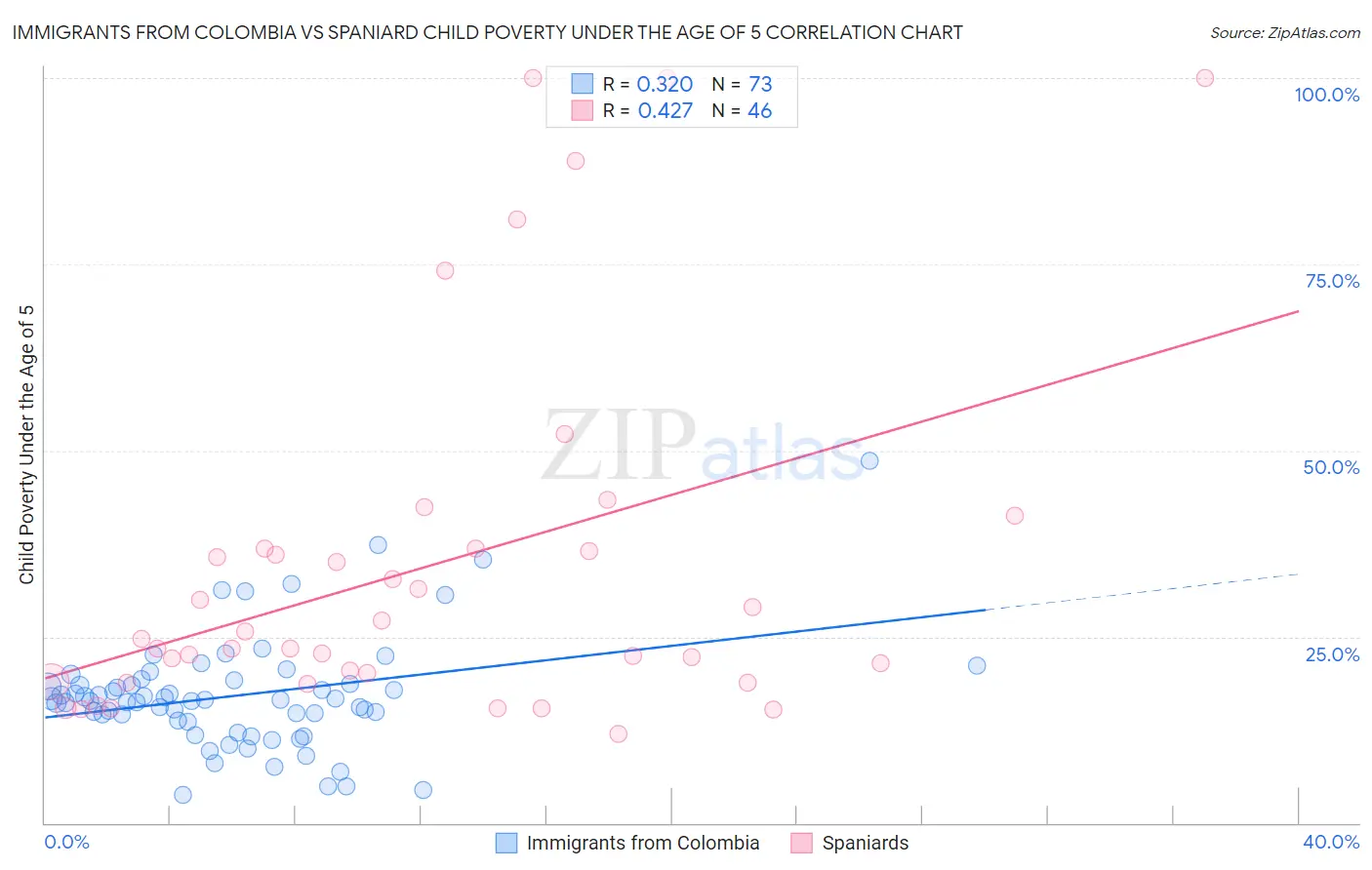 Immigrants from Colombia vs Spaniard Child Poverty Under the Age of 5