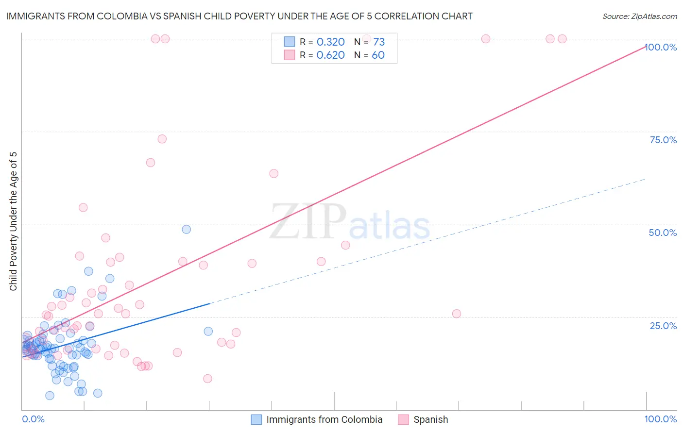 Immigrants from Colombia vs Spanish Child Poverty Under the Age of 5
