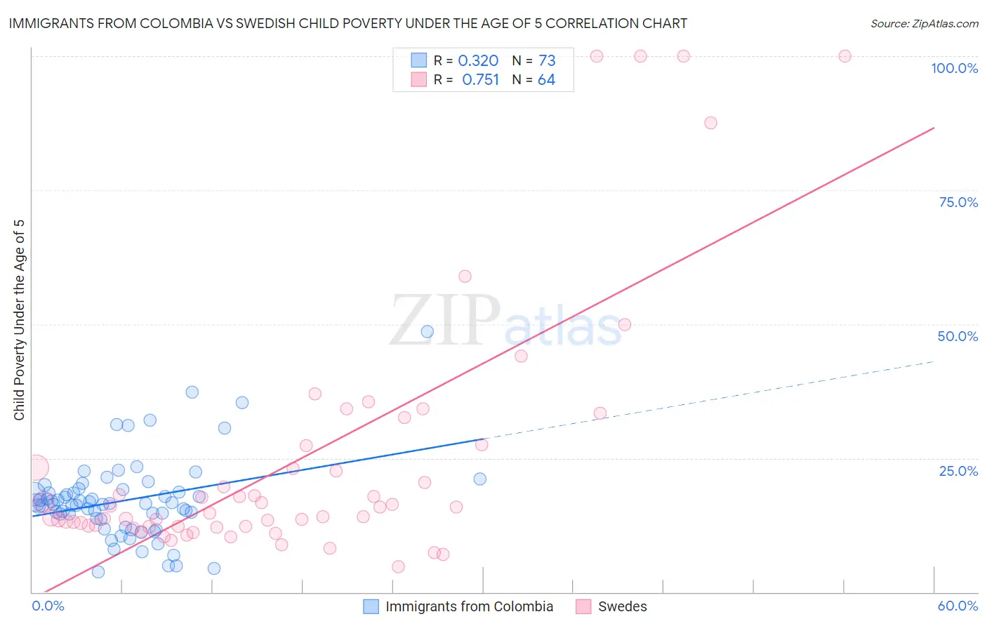 Immigrants from Colombia vs Swedish Child Poverty Under the Age of 5