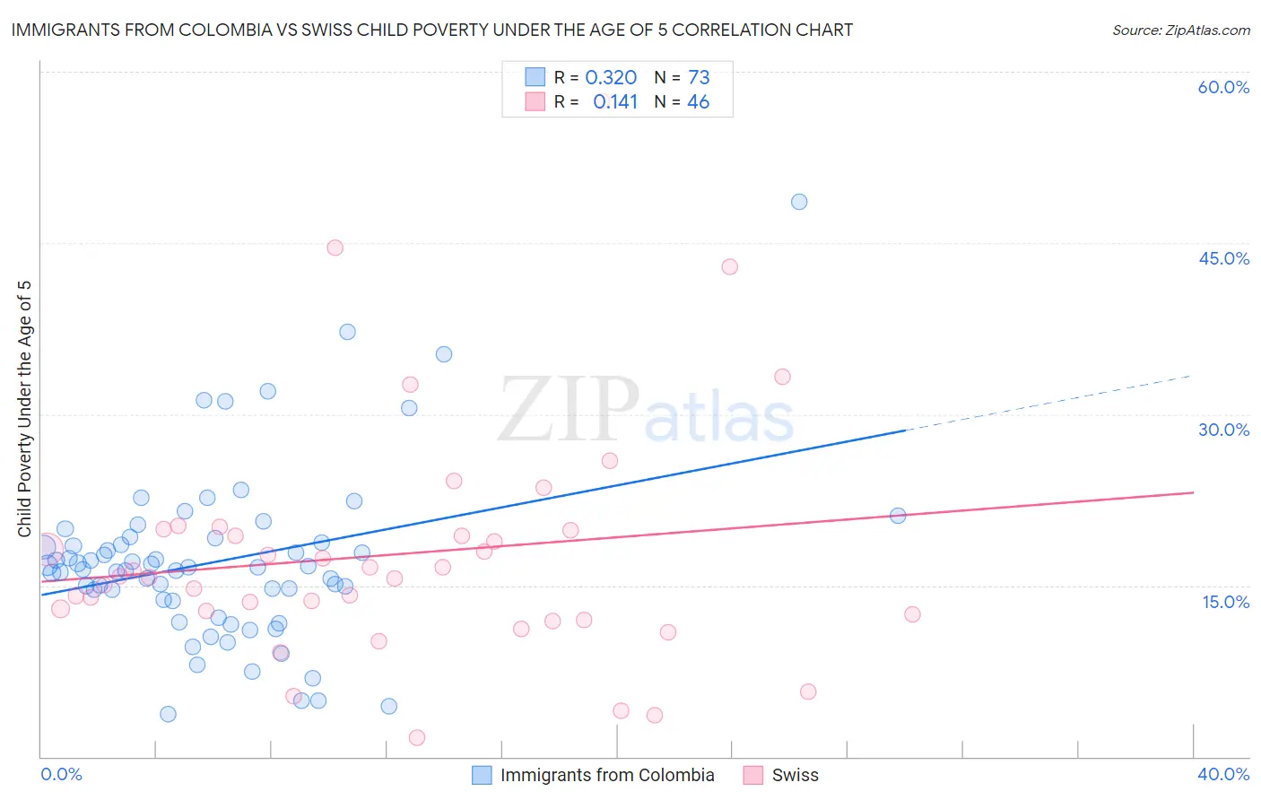 Immigrants from Colombia vs Swiss Child Poverty Under the Age of 5