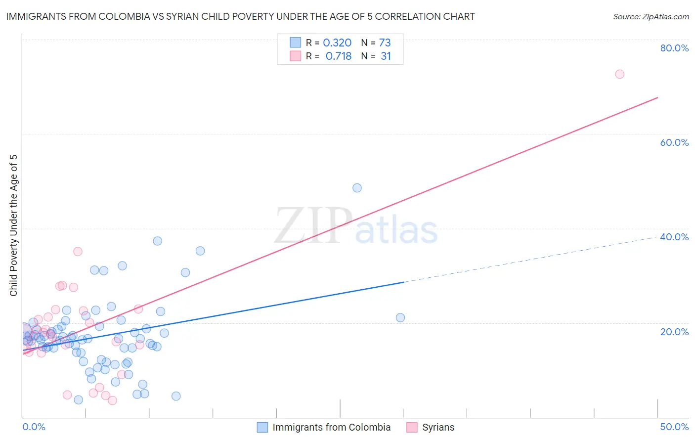 Immigrants from Colombia vs Syrian Child Poverty Under the Age of 5