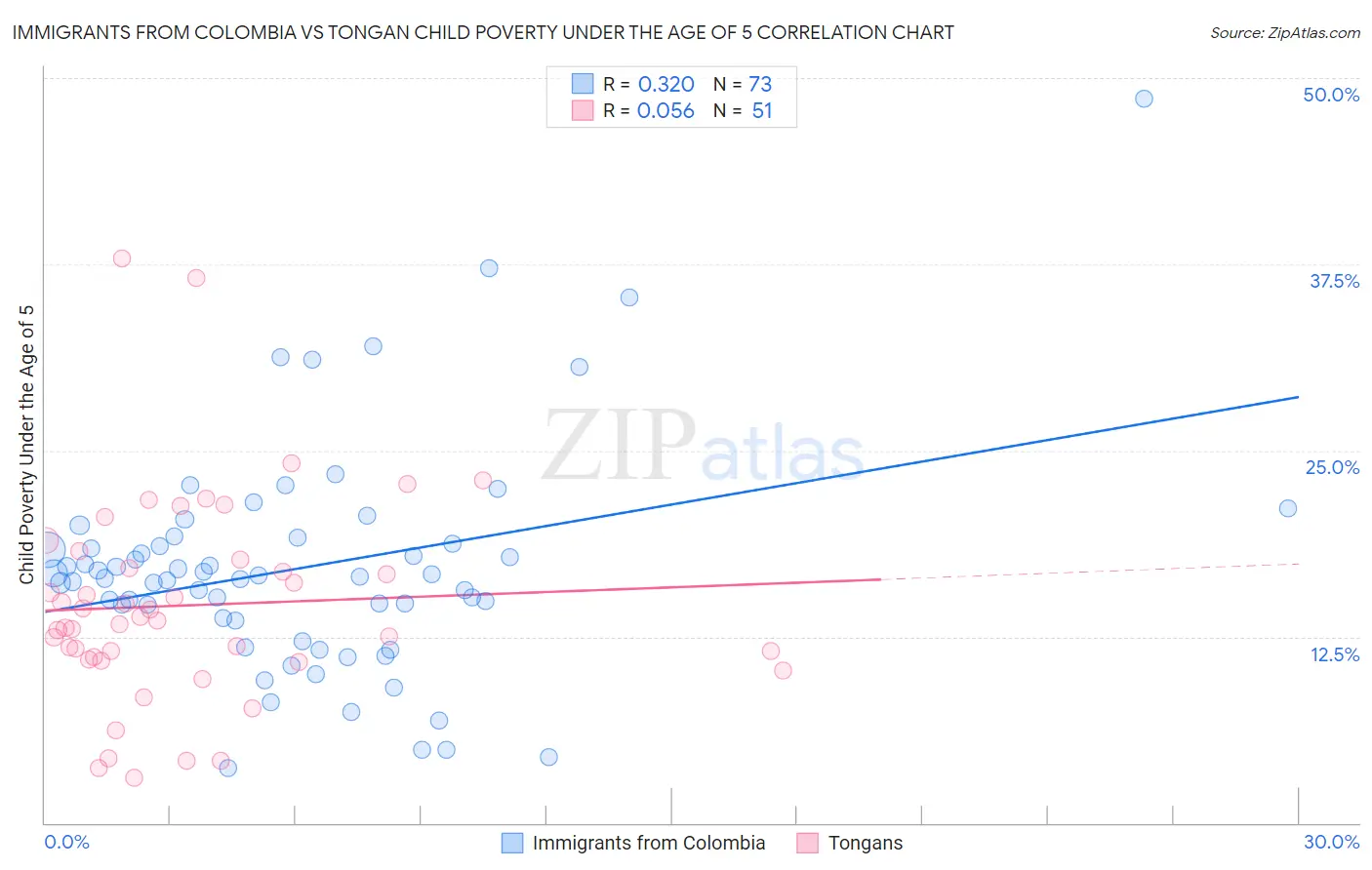 Immigrants from Colombia vs Tongan Child Poverty Under the Age of 5