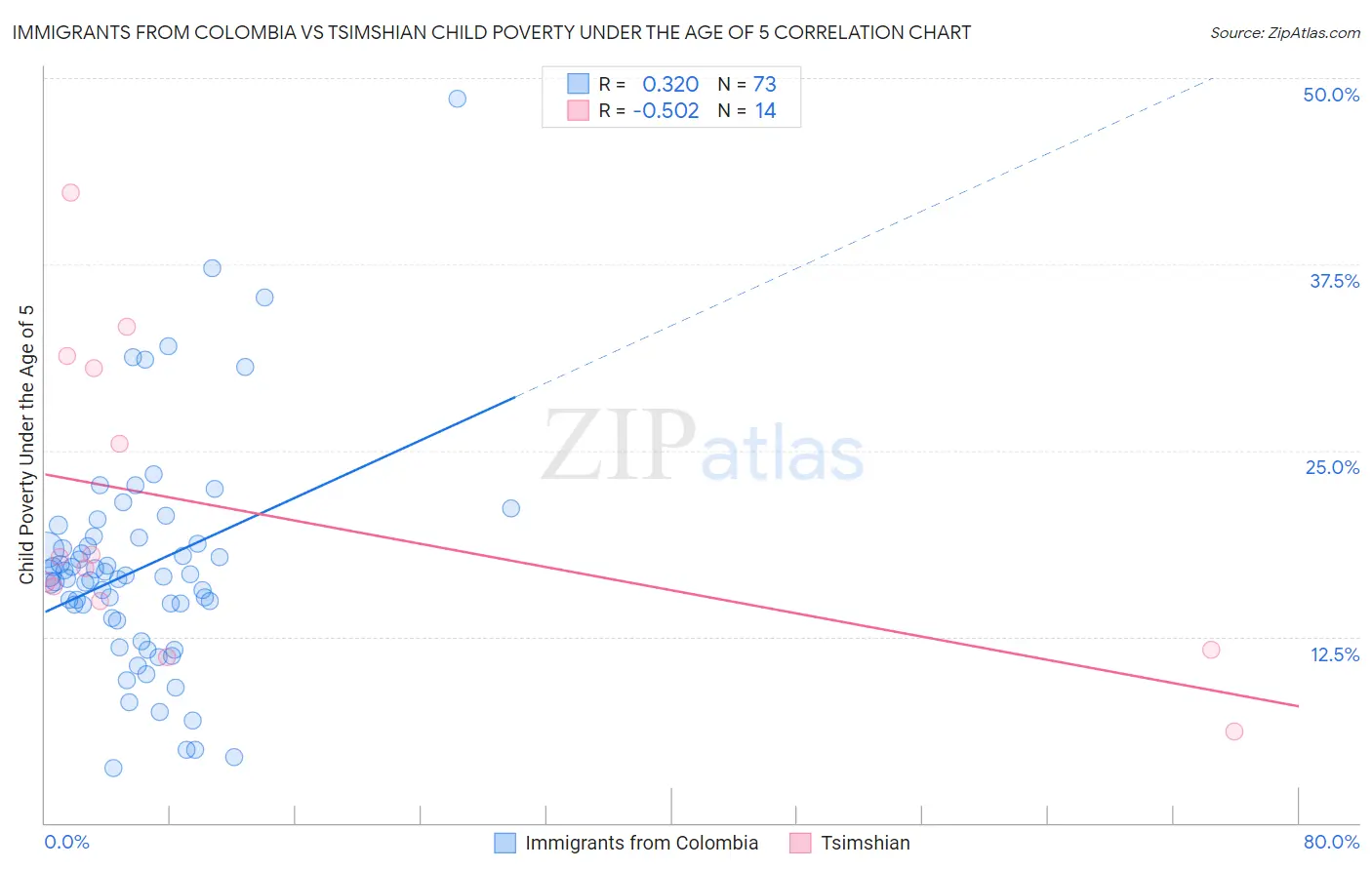 Immigrants from Colombia vs Tsimshian Child Poverty Under the Age of 5