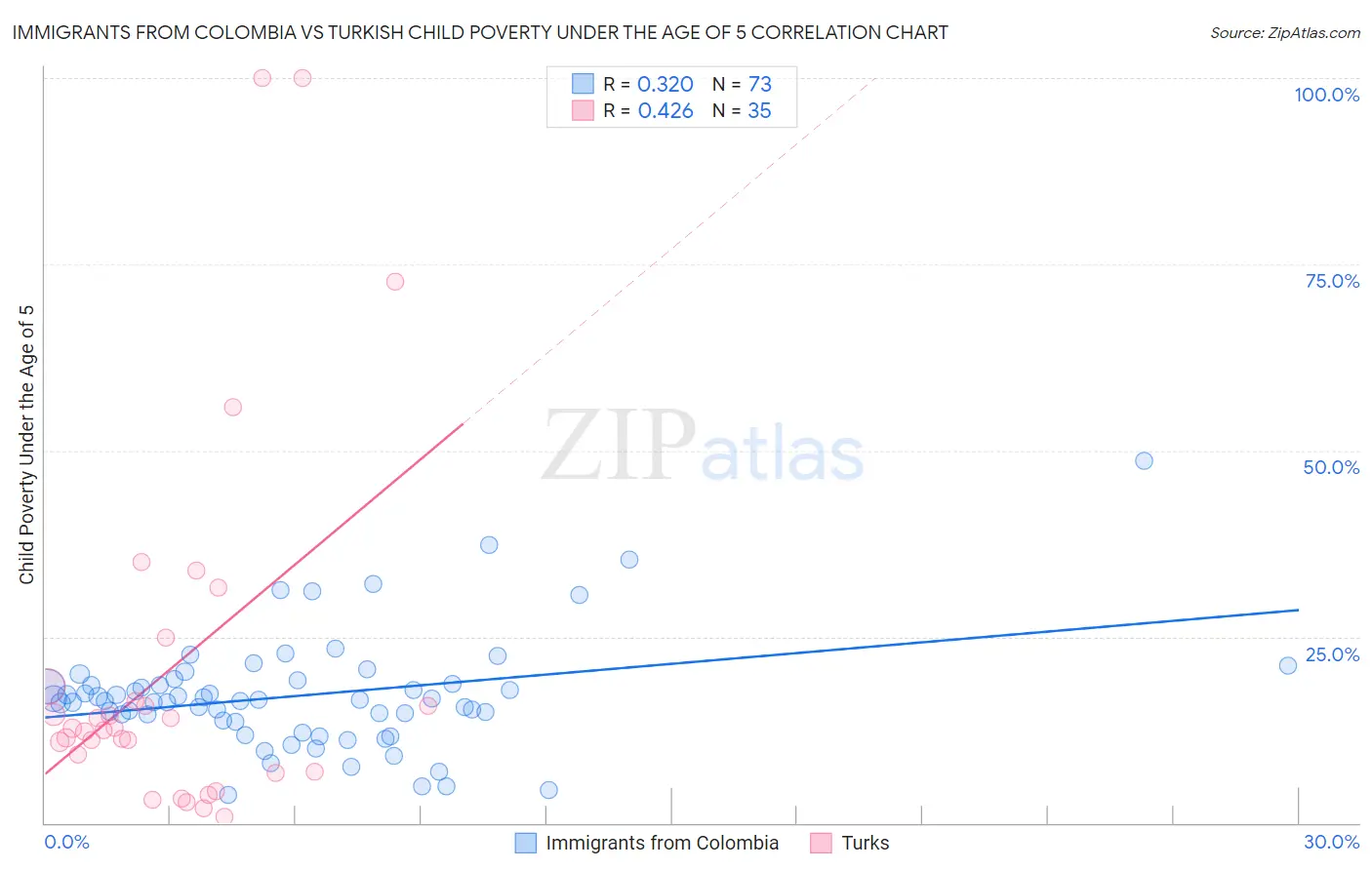 Immigrants from Colombia vs Turkish Child Poverty Under the Age of 5