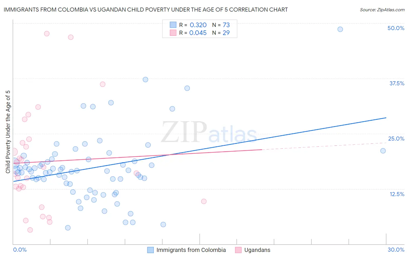 Immigrants from Colombia vs Ugandan Child Poverty Under the Age of 5