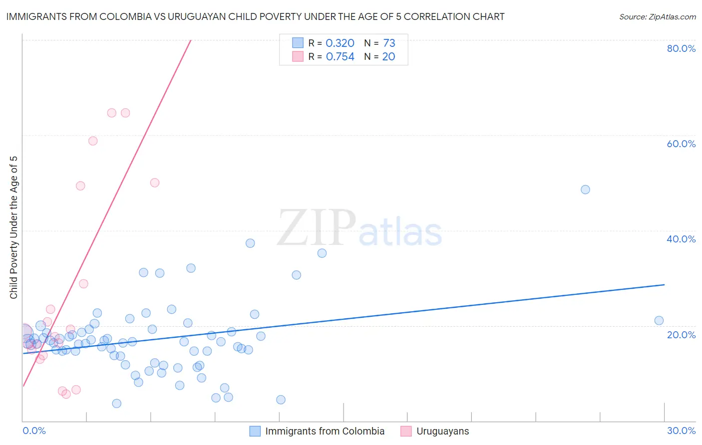 Immigrants from Colombia vs Uruguayan Child Poverty Under the Age of 5