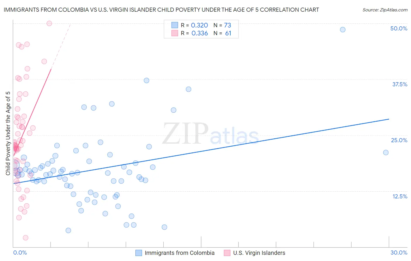 Immigrants from Colombia vs U.S. Virgin Islander Child Poverty Under the Age of 5