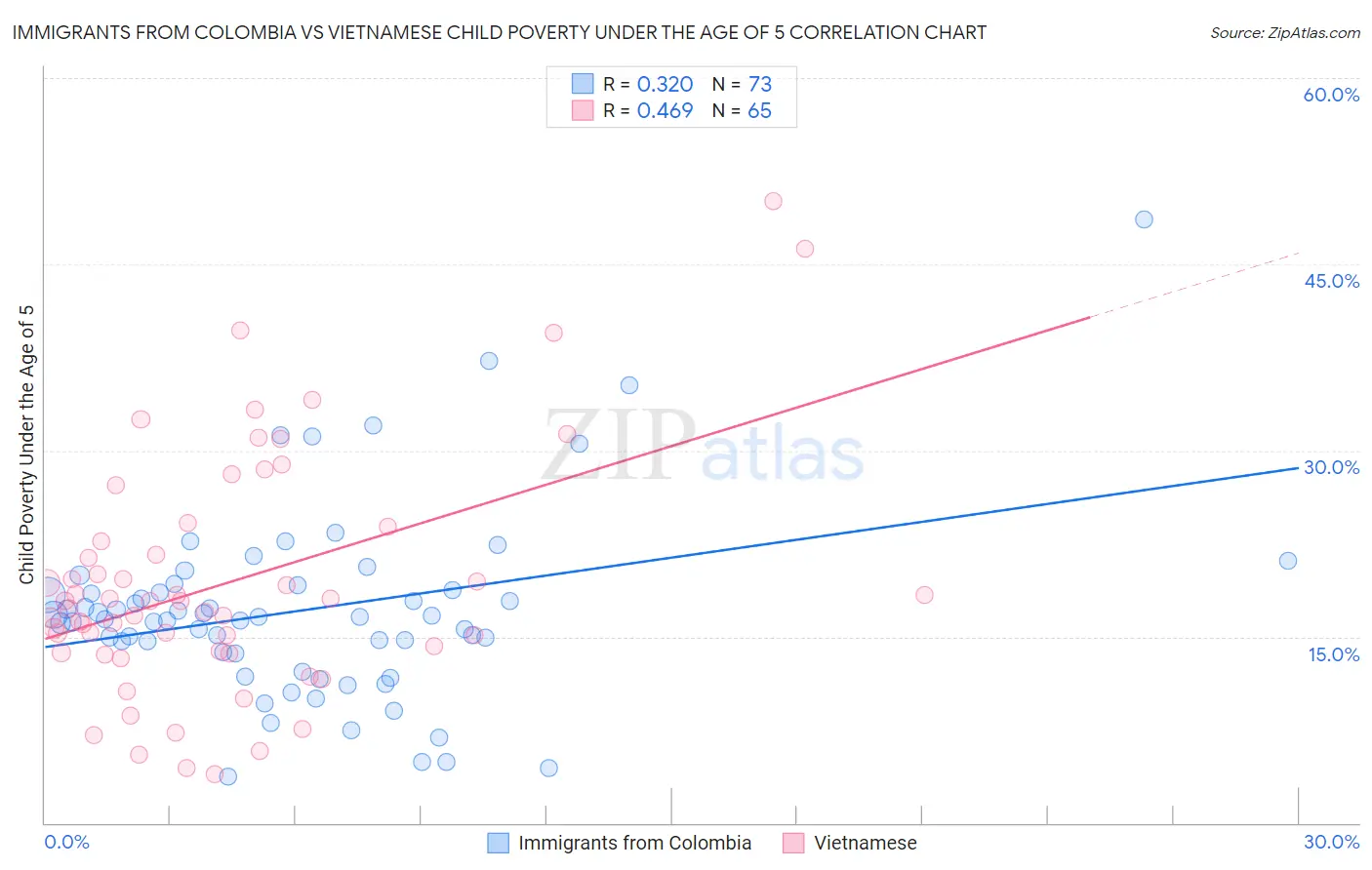 Immigrants from Colombia vs Vietnamese Child Poverty Under the Age of 5