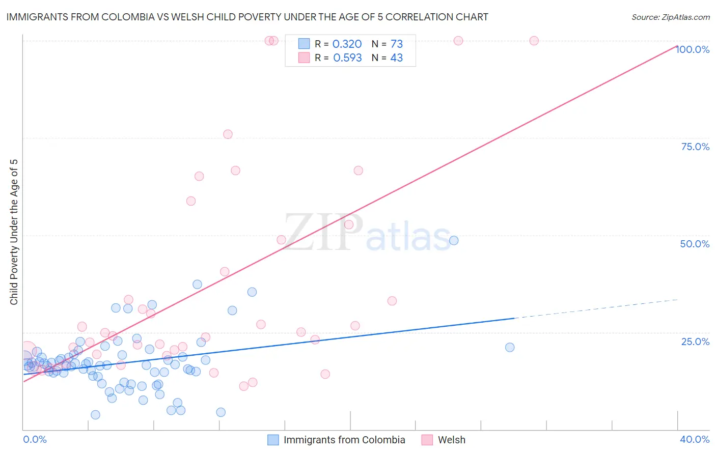 Immigrants from Colombia vs Welsh Child Poverty Under the Age of 5