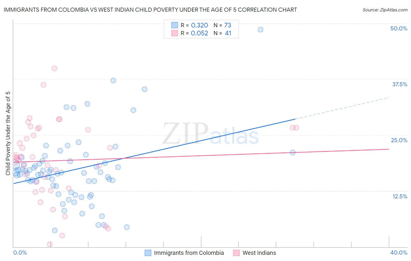 Immigrants from Colombia vs West Indian Child Poverty Under the Age of 5
