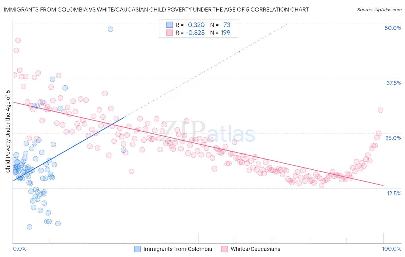 Immigrants from Colombia vs White/Caucasian Child Poverty Under the Age of 5