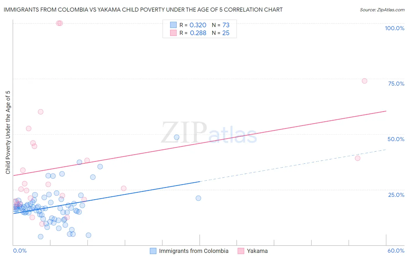 Immigrants from Colombia vs Yakama Child Poverty Under the Age of 5