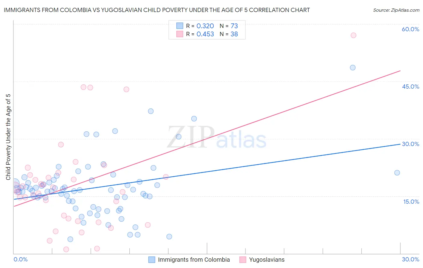 Immigrants from Colombia vs Yugoslavian Child Poverty Under the Age of 5