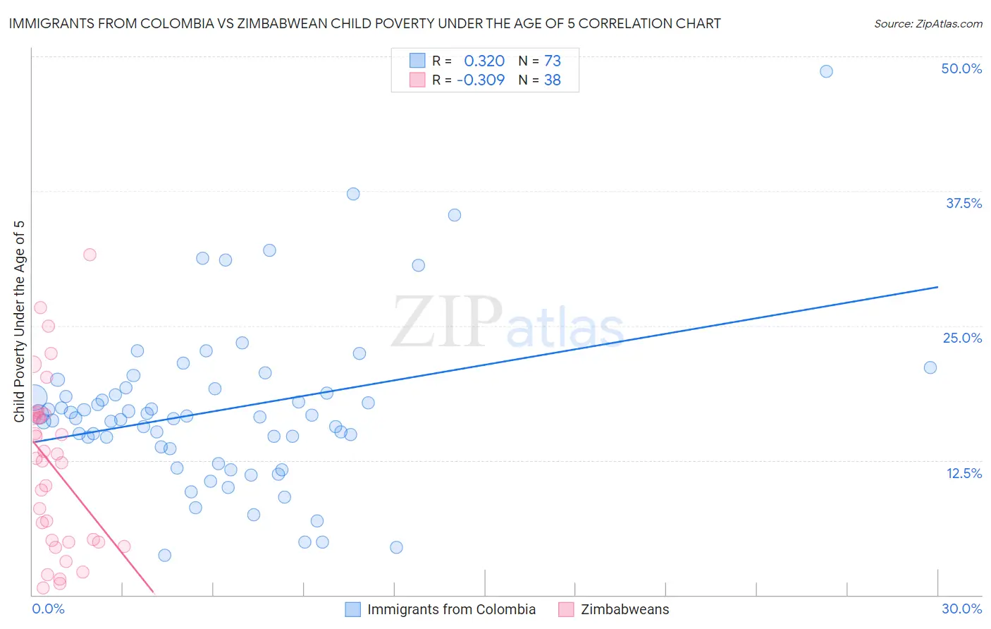 Immigrants from Colombia vs Zimbabwean Child Poverty Under the Age of 5