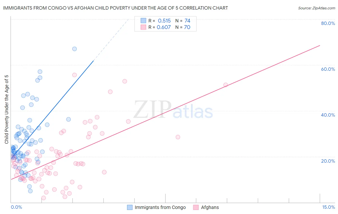 Immigrants from Congo vs Afghan Child Poverty Under the Age of 5