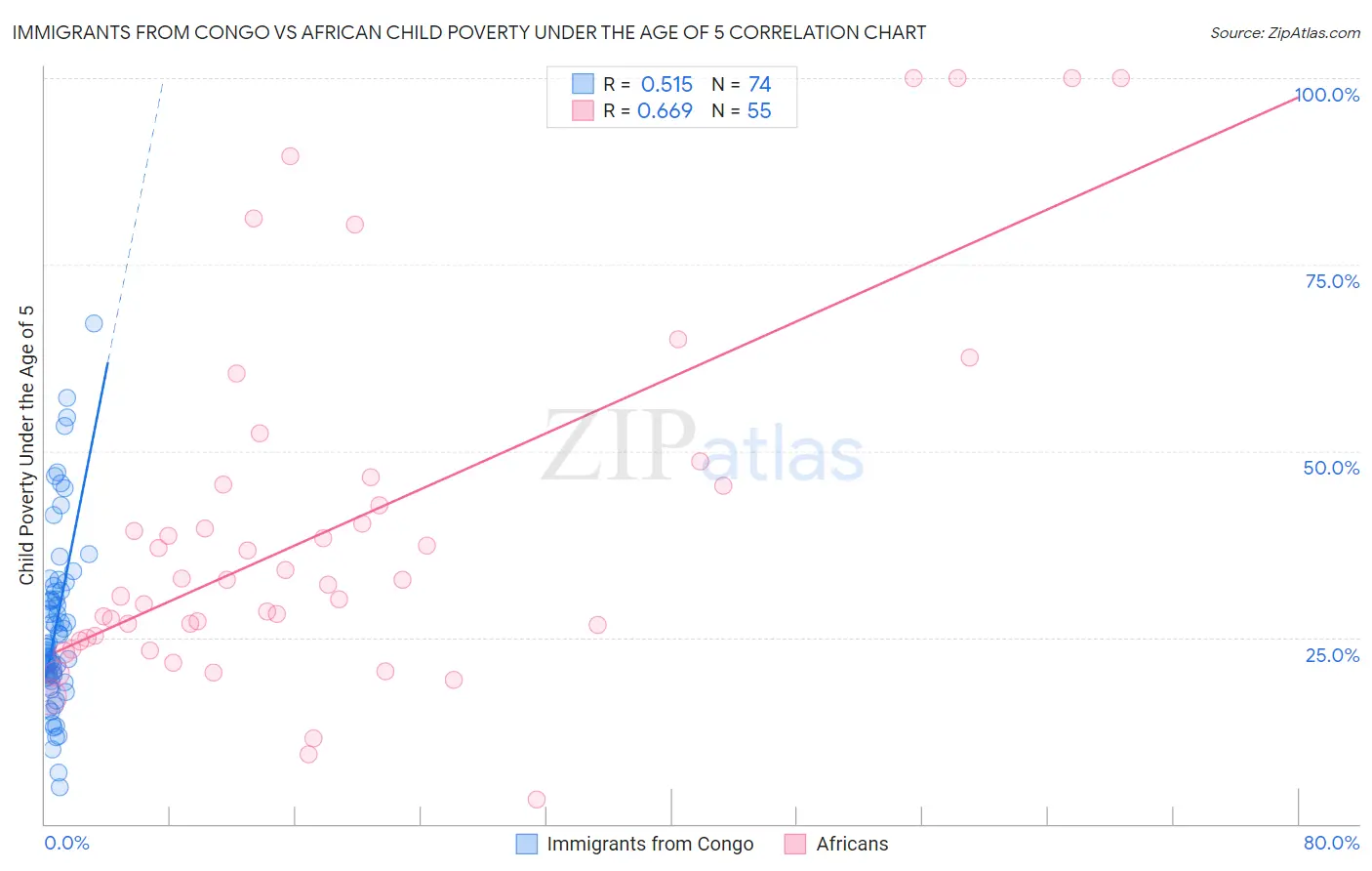 Immigrants from Congo vs African Child Poverty Under the Age of 5