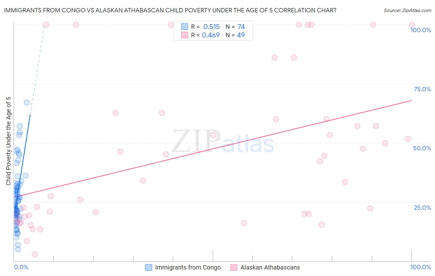Immigrants from Congo vs Alaskan Athabascan Child Poverty Under the Age of 5