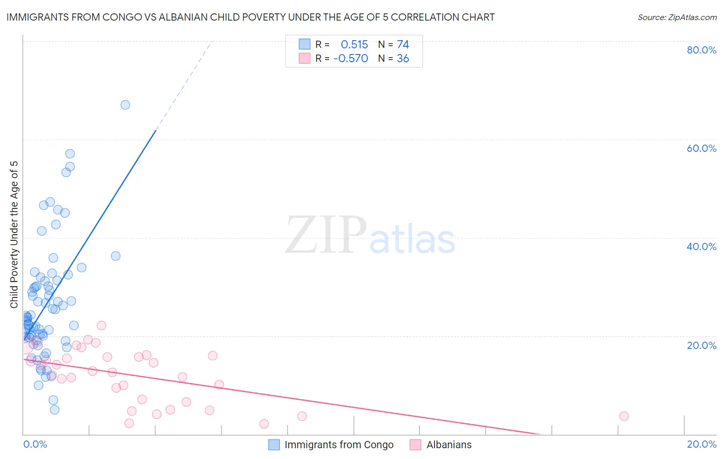 Immigrants from Congo vs Albanian Child Poverty Under the Age of 5