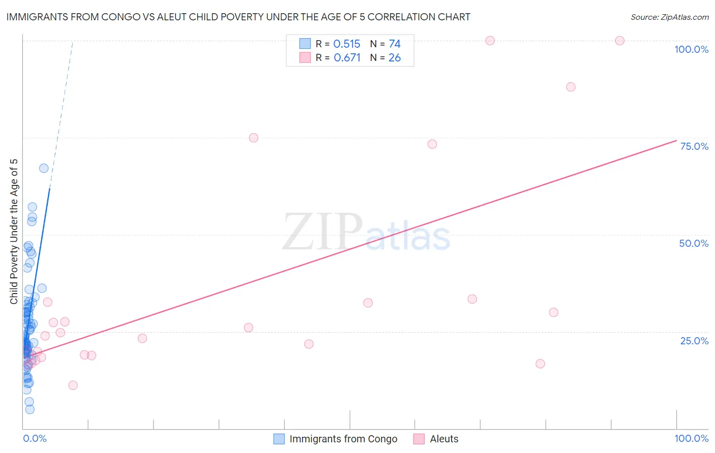 Immigrants from Congo vs Aleut Child Poverty Under the Age of 5
