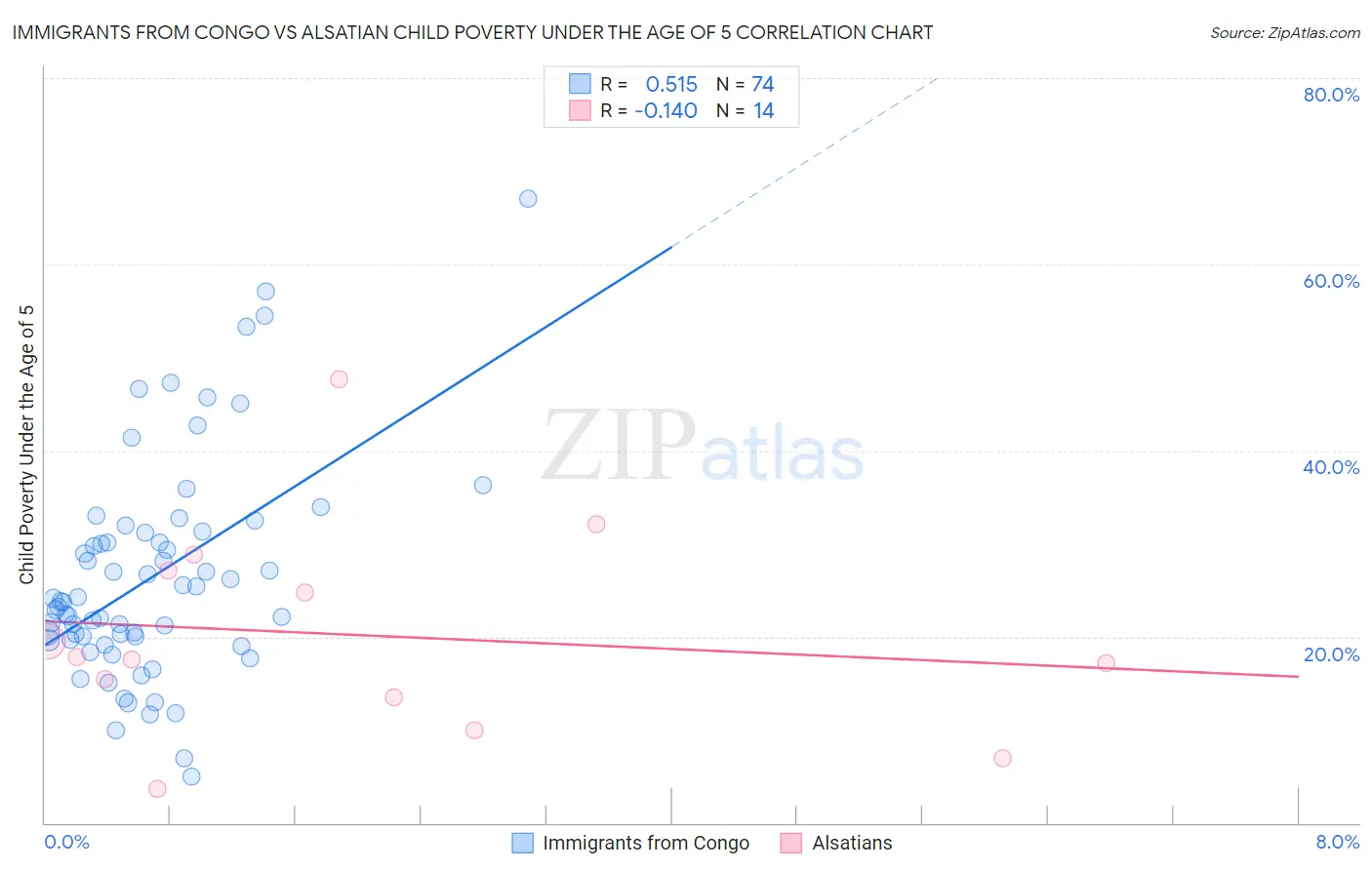 Immigrants from Congo vs Alsatian Child Poverty Under the Age of 5