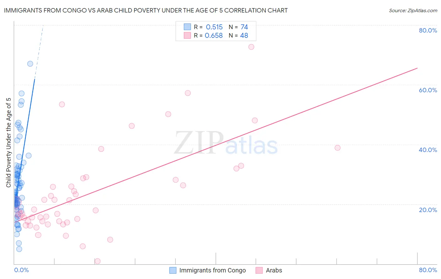 Immigrants from Congo vs Arab Child Poverty Under the Age of 5