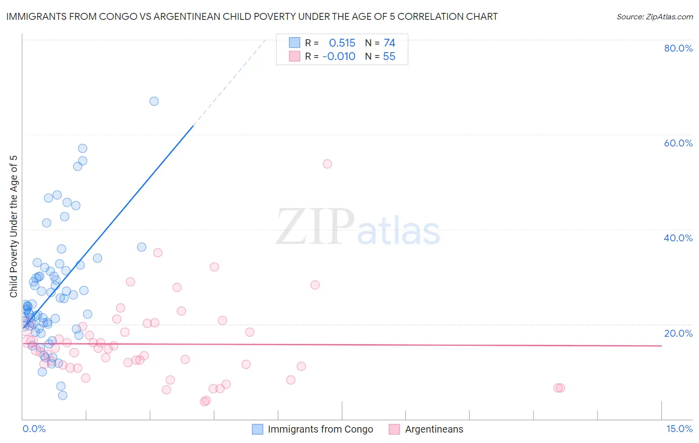 Immigrants from Congo vs Argentinean Child Poverty Under the Age of 5