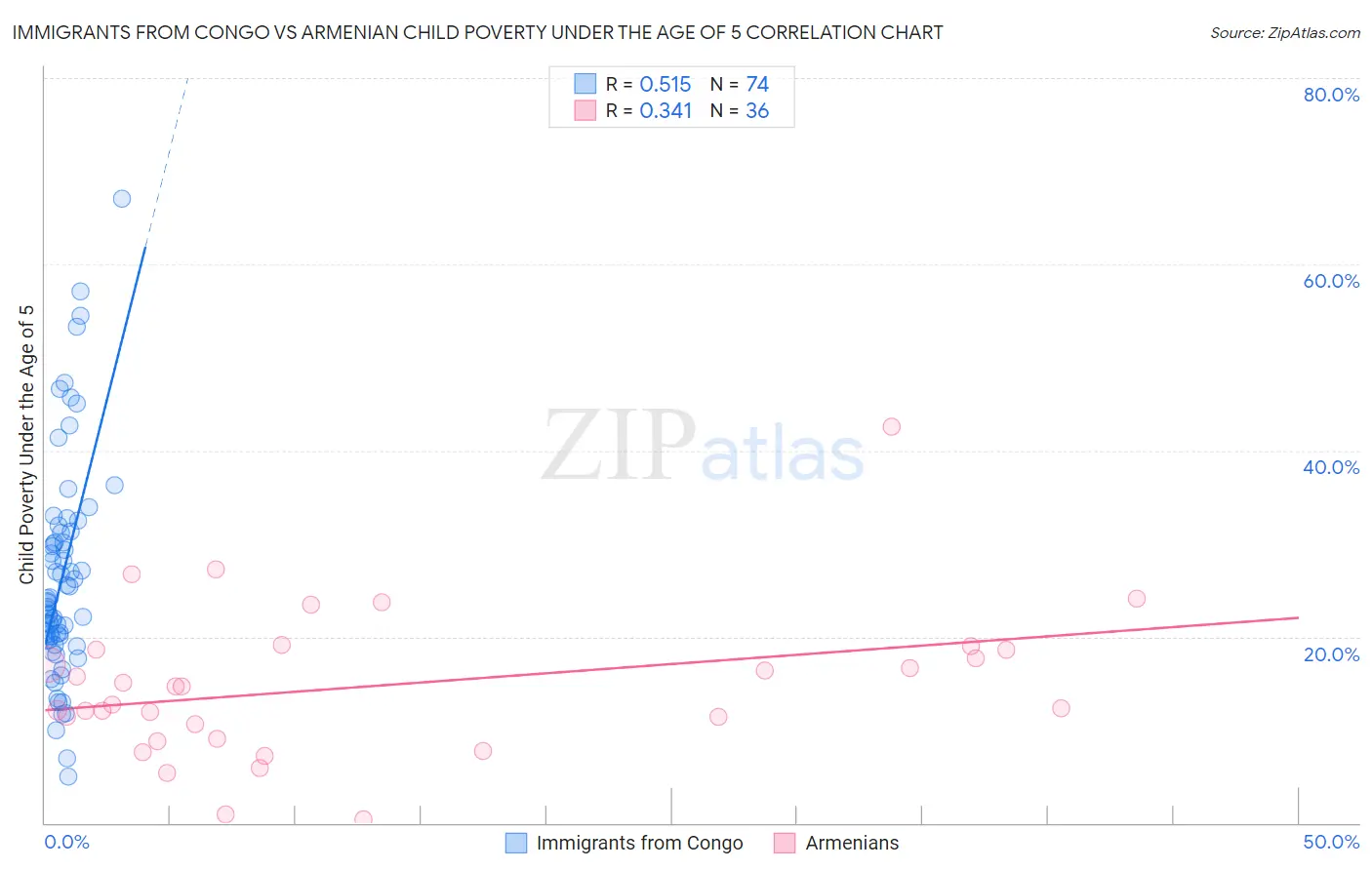 Immigrants from Congo vs Armenian Child Poverty Under the Age of 5