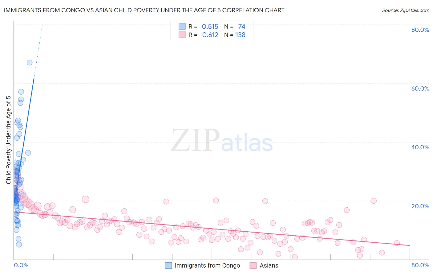 Immigrants from Congo vs Asian Child Poverty Under the Age of 5