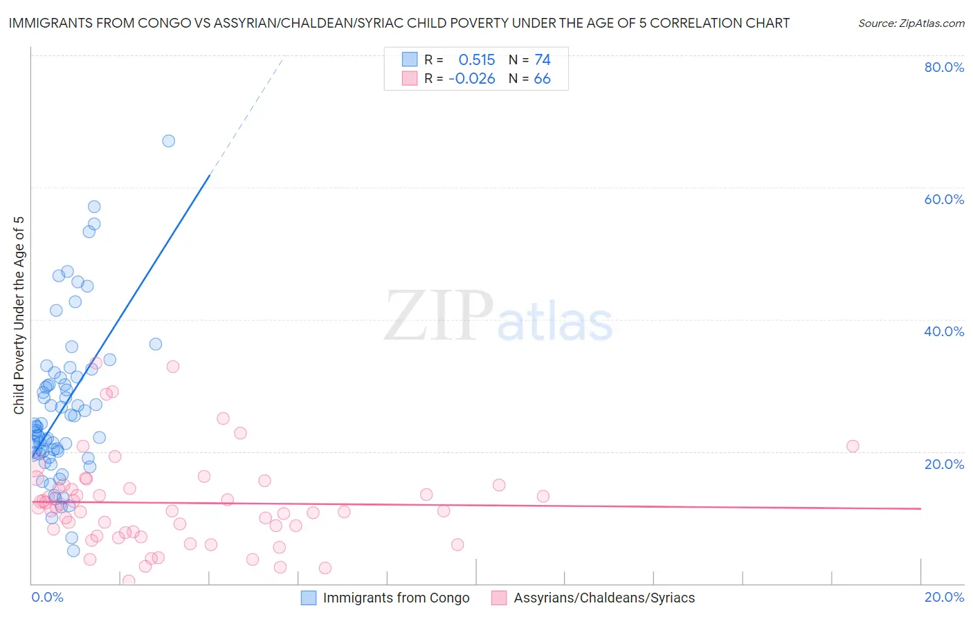 Immigrants from Congo vs Assyrian/Chaldean/Syriac Child Poverty Under the Age of 5