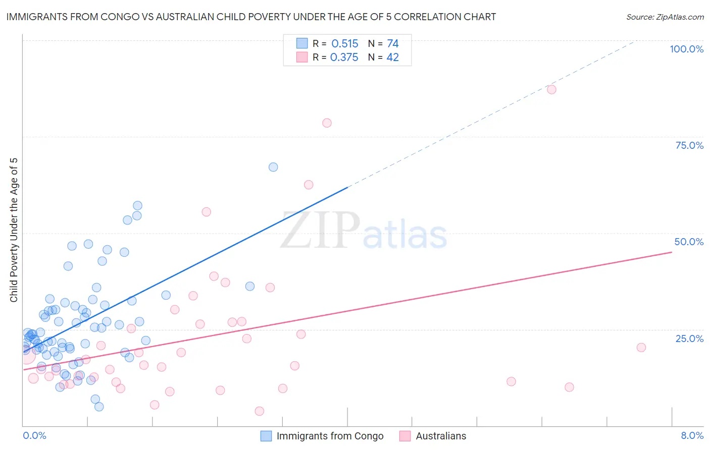 Immigrants from Congo vs Australian Child Poverty Under the Age of 5