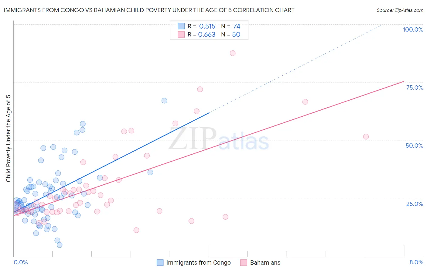 Immigrants from Congo vs Bahamian Child Poverty Under the Age of 5