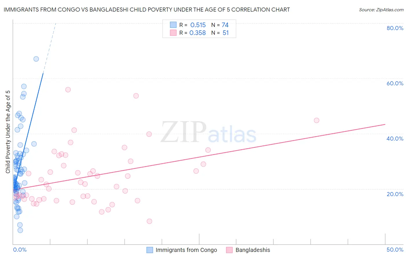 Immigrants from Congo vs Bangladeshi Child Poverty Under the Age of 5