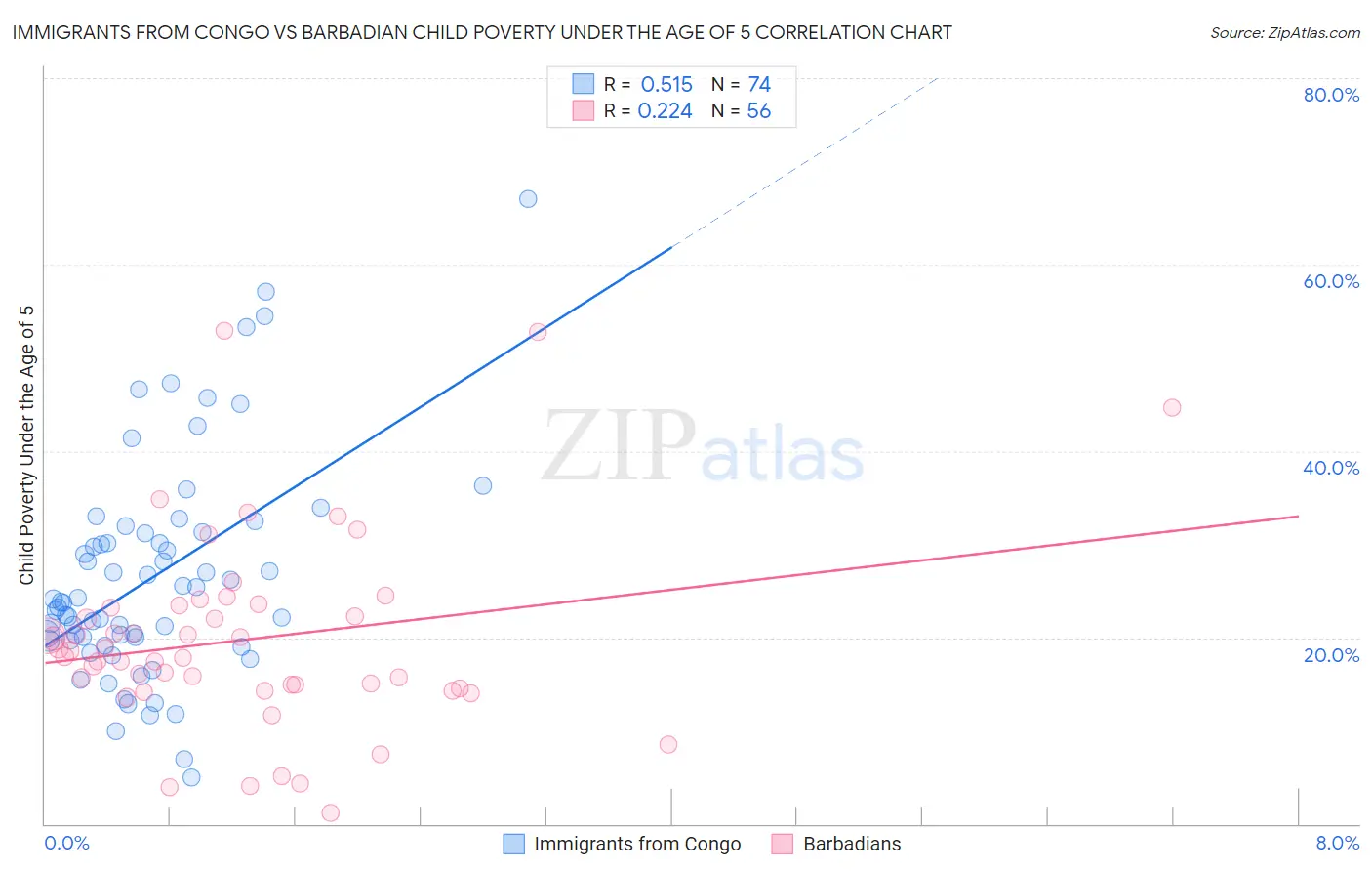 Immigrants from Congo vs Barbadian Child Poverty Under the Age of 5